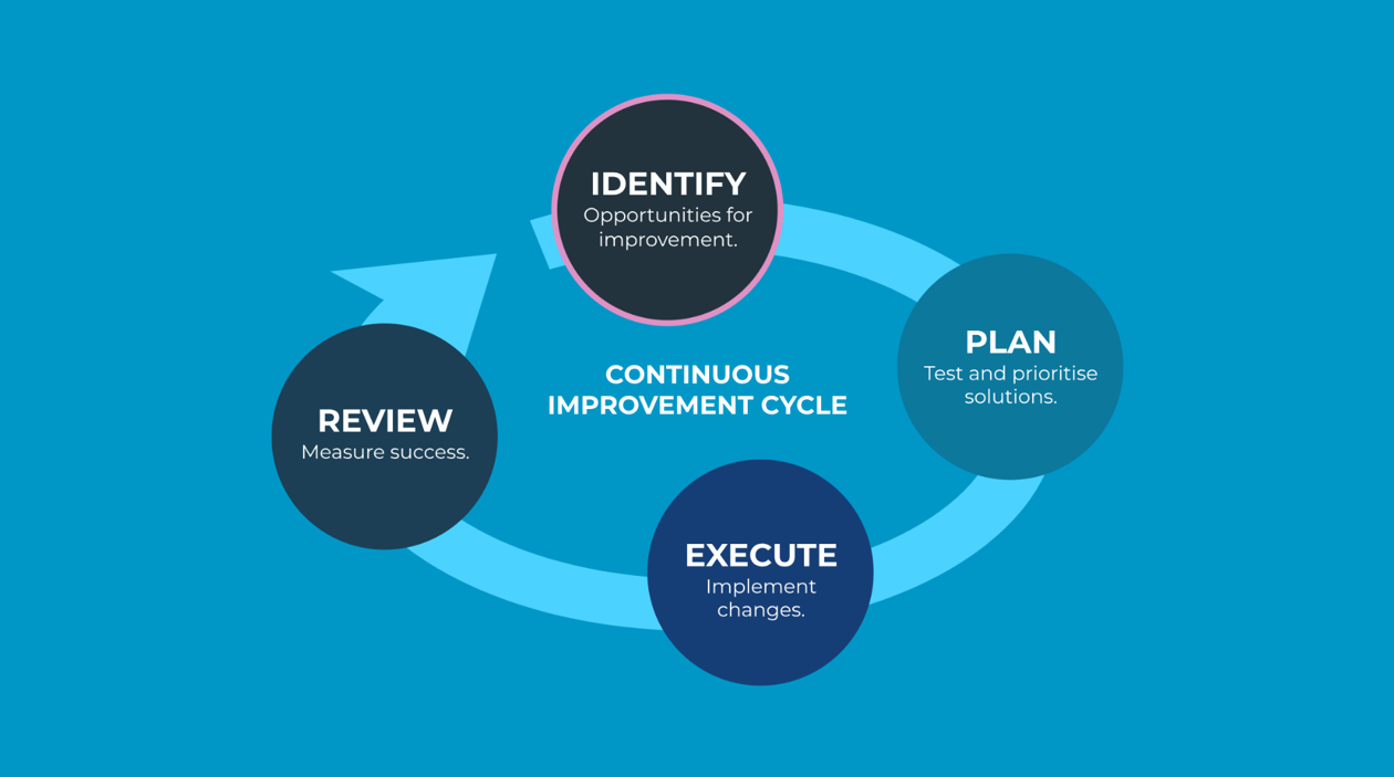 a diagram of a process