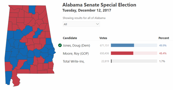 a screenshot of a voting results