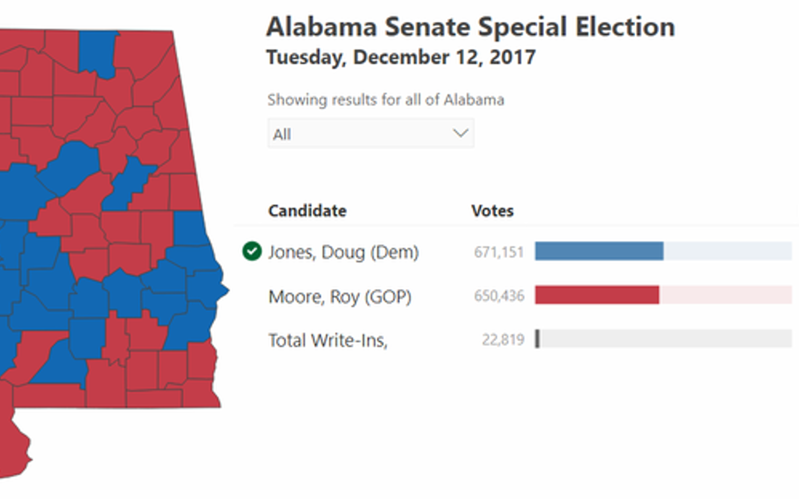 a screenshot of a voting results