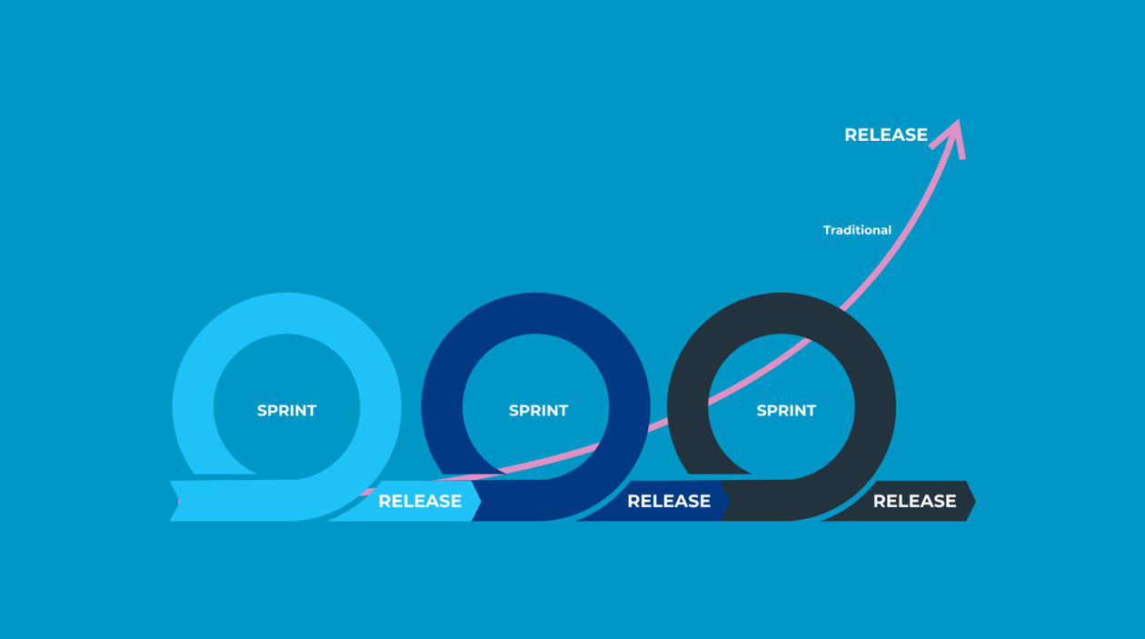 a diagram of a software release process