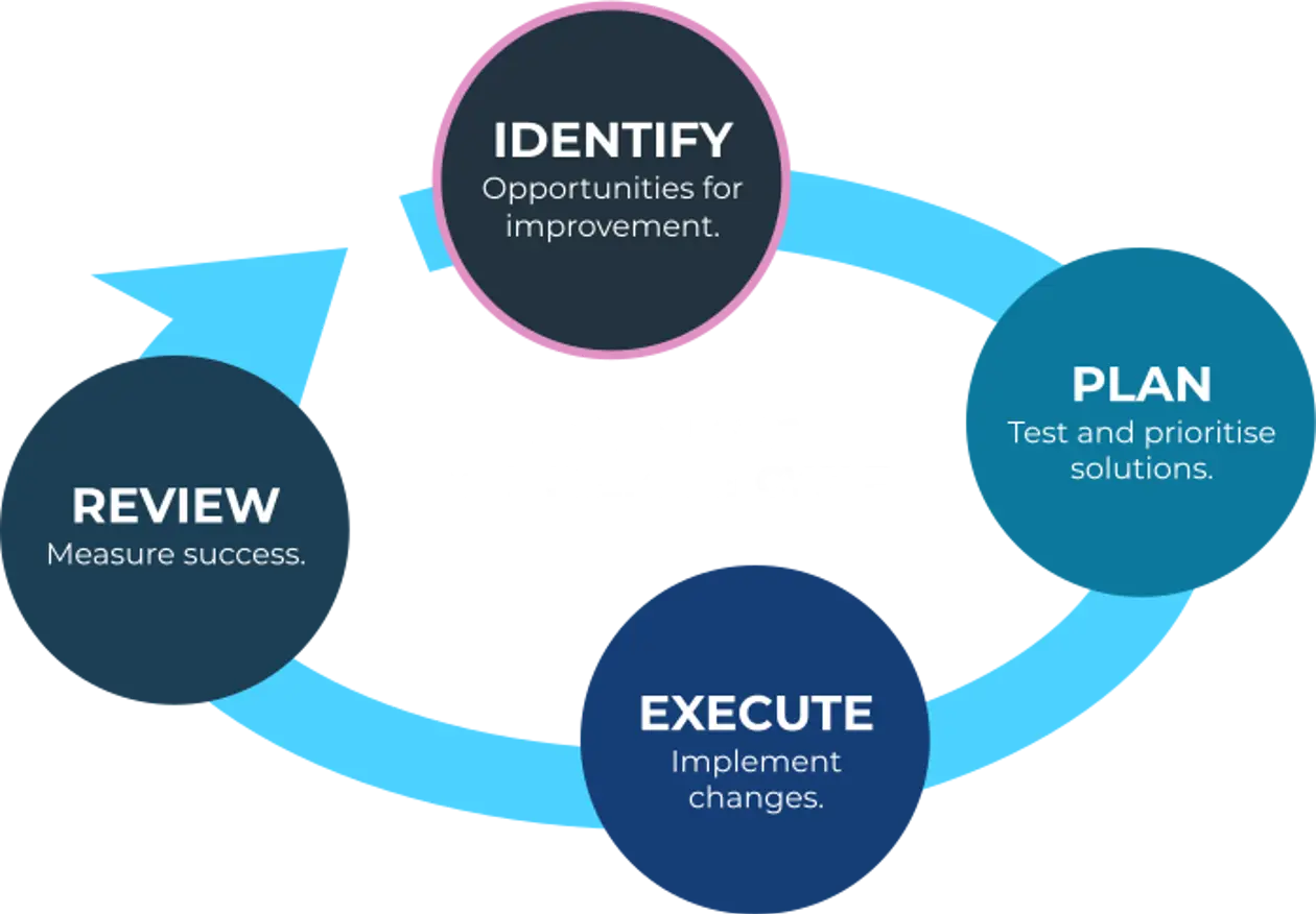 Enlighten continuous improvement diagram