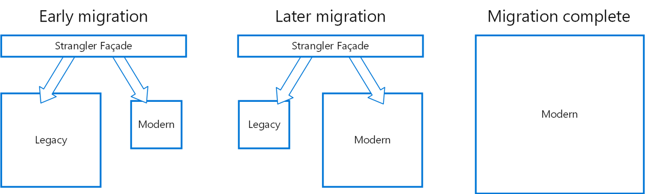 Diagram outlining process of app migration to modernisation